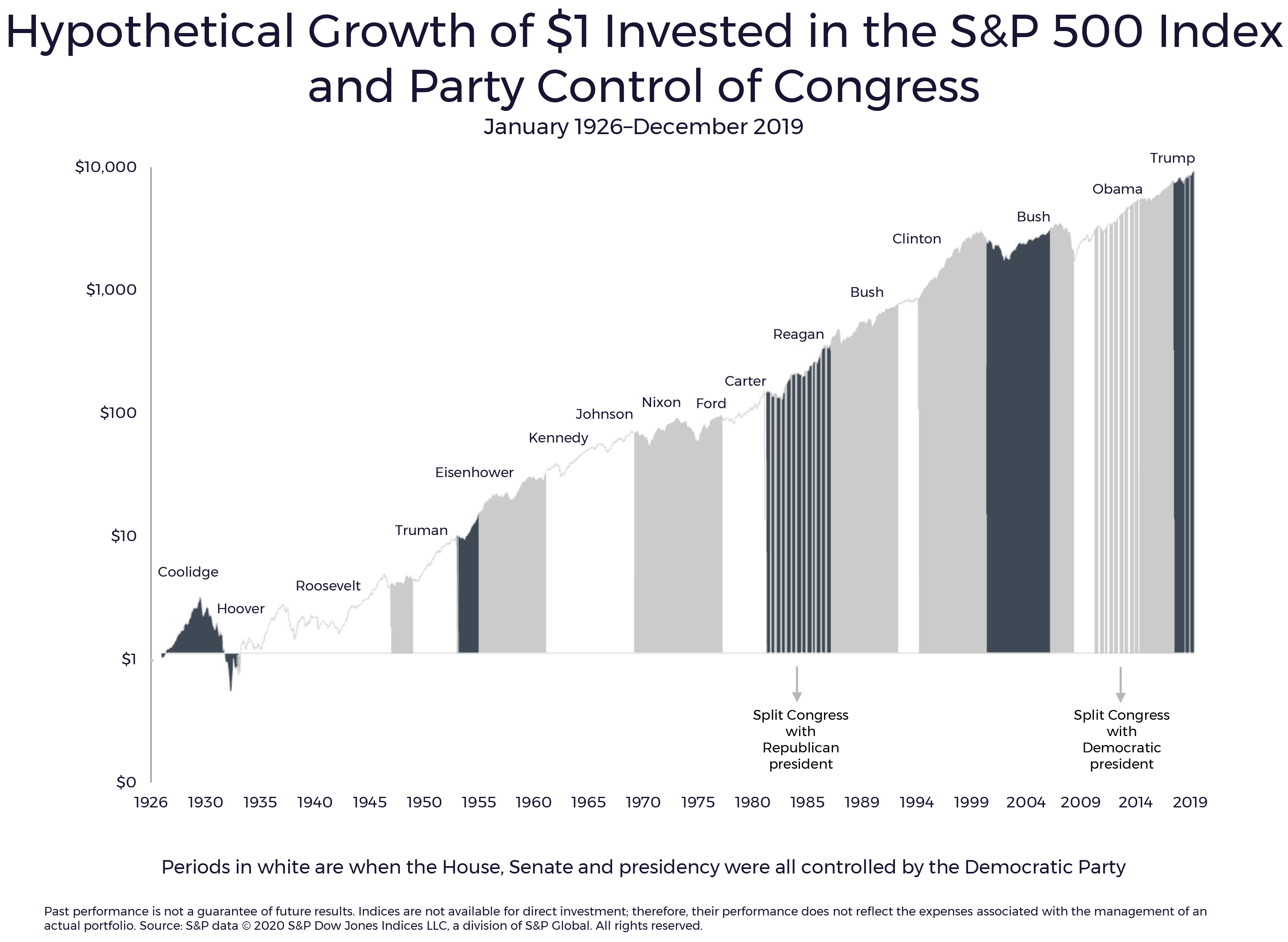 Hypothetical Growth of Invested in the S&P 500 Index and Party Control of Congress - Forum Financial Hypothetical Growth of $1 Invested in the S&P 500 Index and Party Control of Congress