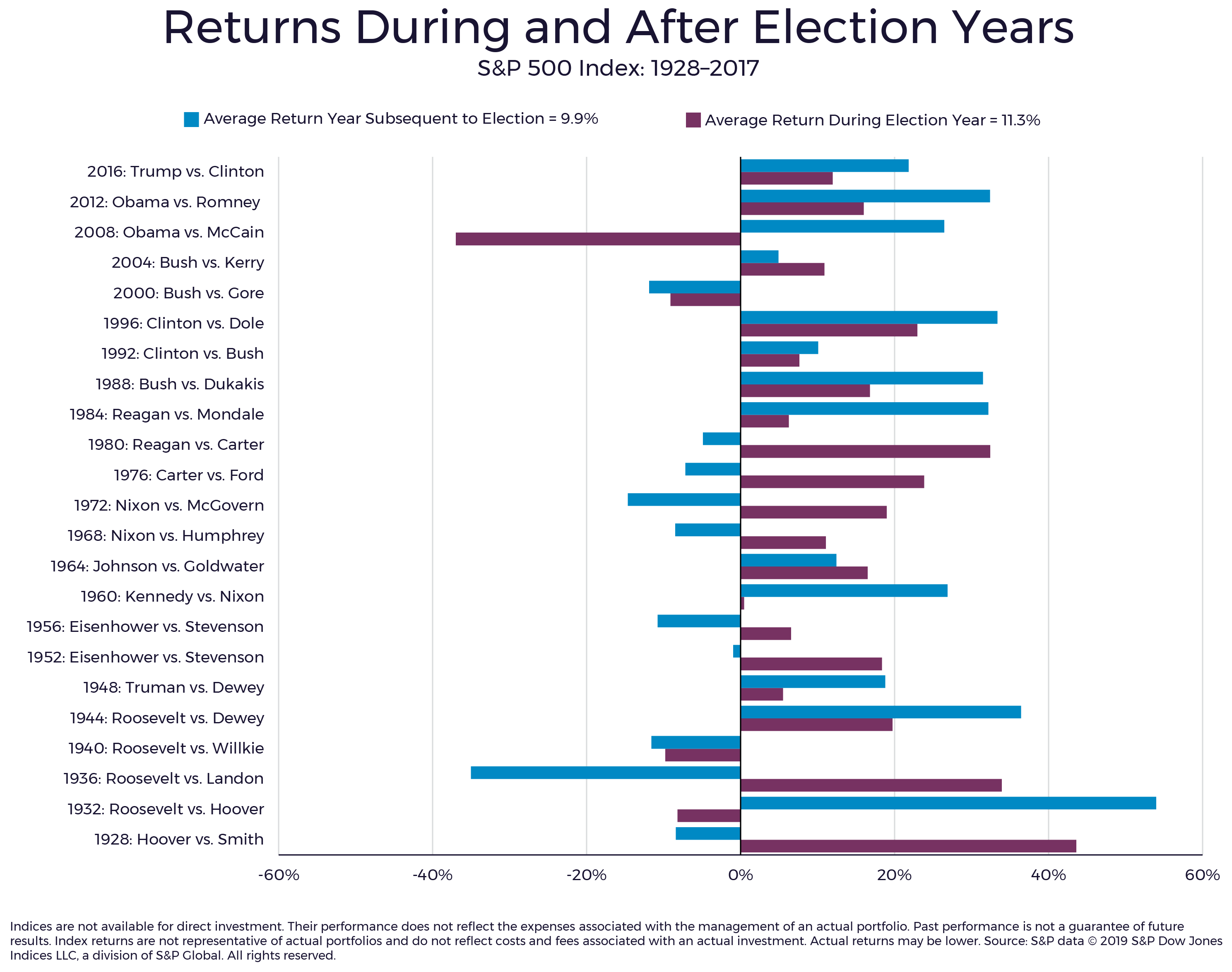 Returns During and After Election Years - Forum Financial Returns During and After Election Years