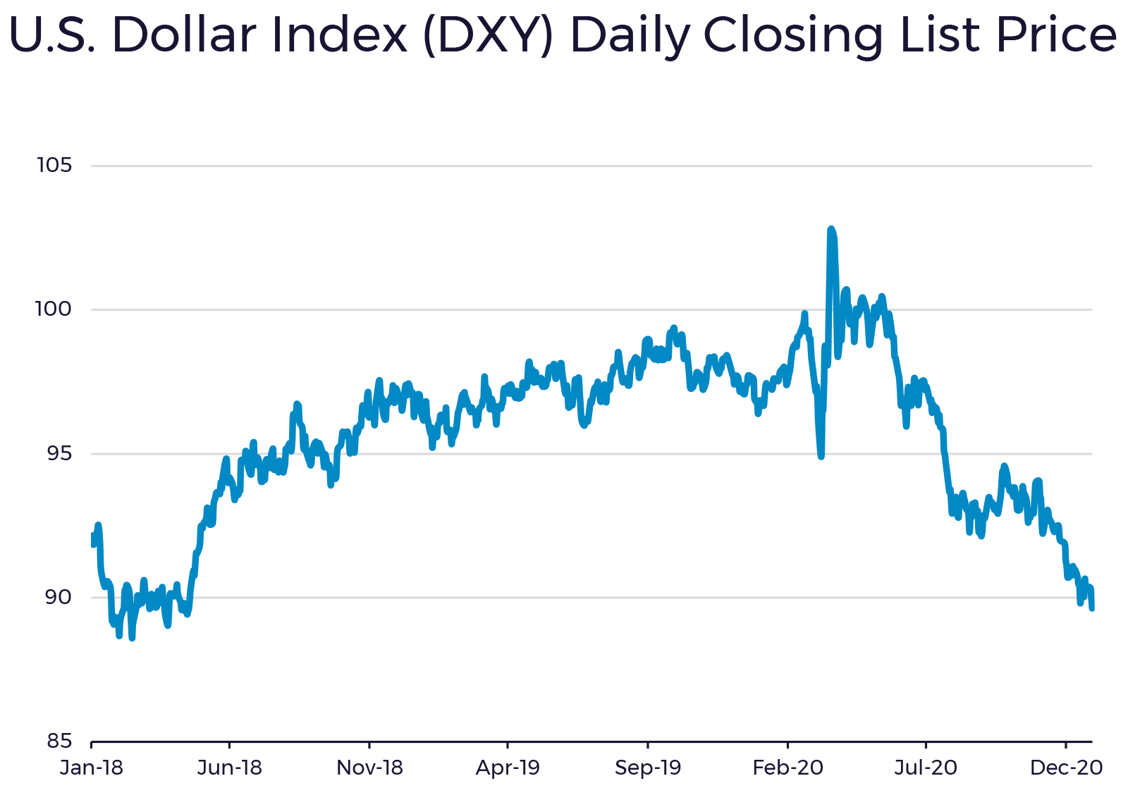 U.S. Dollar Index Daily Closing List Price - Forum Financial U.S. Dollar Index Daily Closing List Price