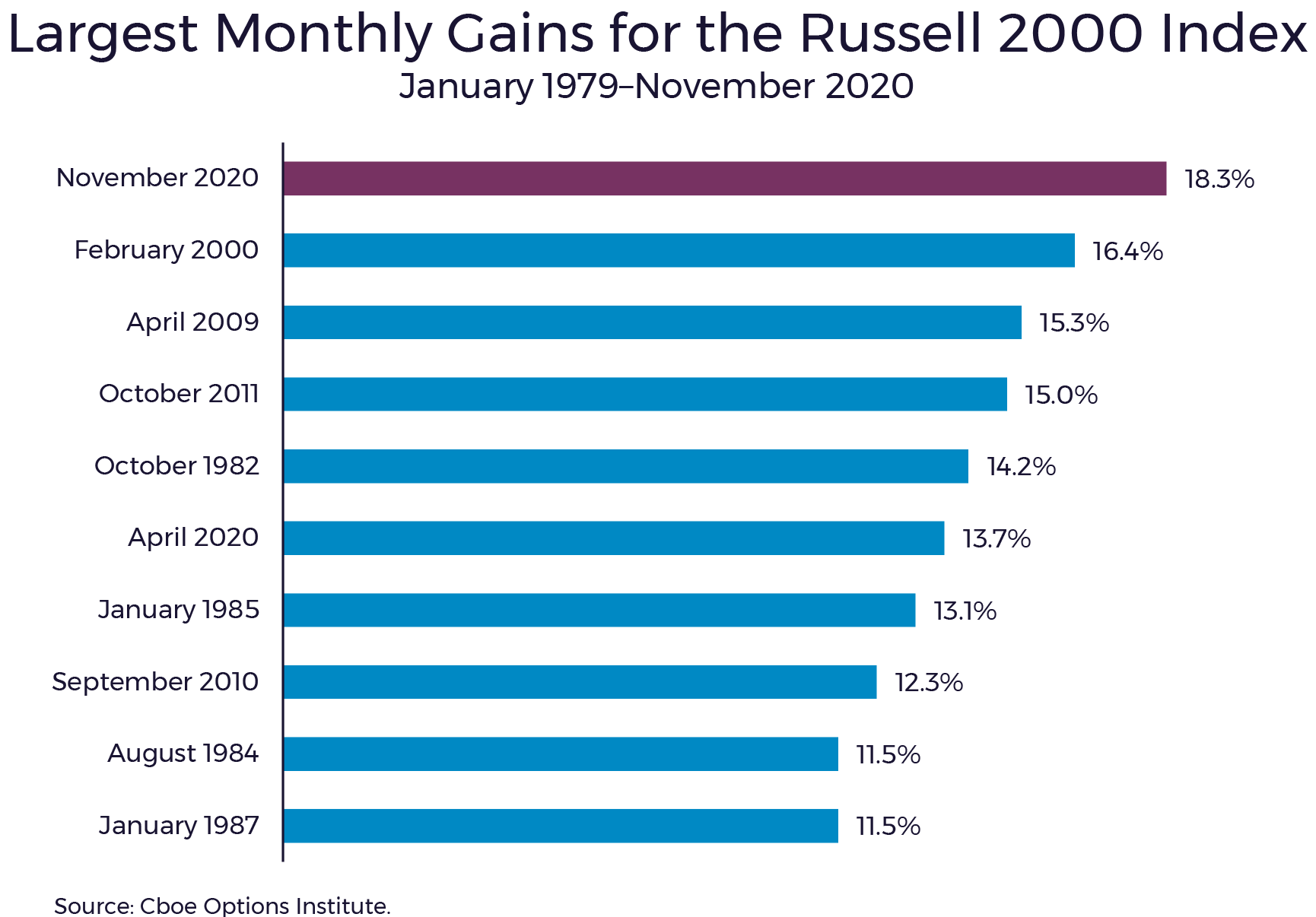 Largest Monthly Gains for the Russell 2000 Index - Forum Financial Largest Monthly Gains for the Russell 2000 Index