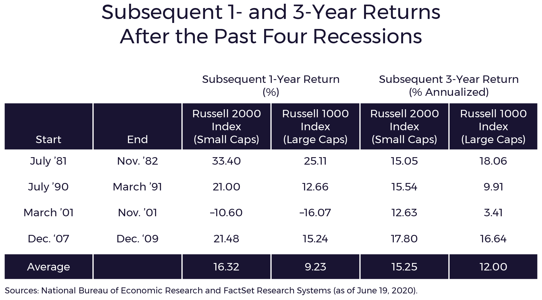 Subsequent 1- and 3-Year Returns After the Past Four Recessions - Forum Financial Subsequent 1- and 3-Year Returns After the Past Four Recessions