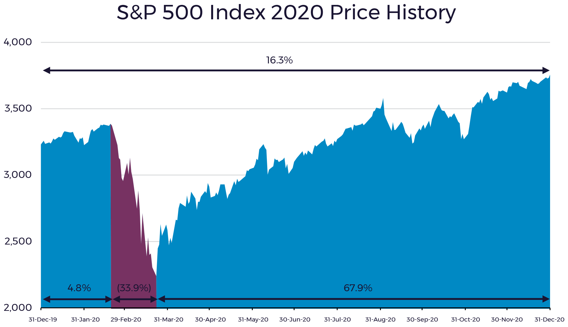 S&P 500 Index 2020 Price History - Forum Financial S&P 500 Index 2020 Price History