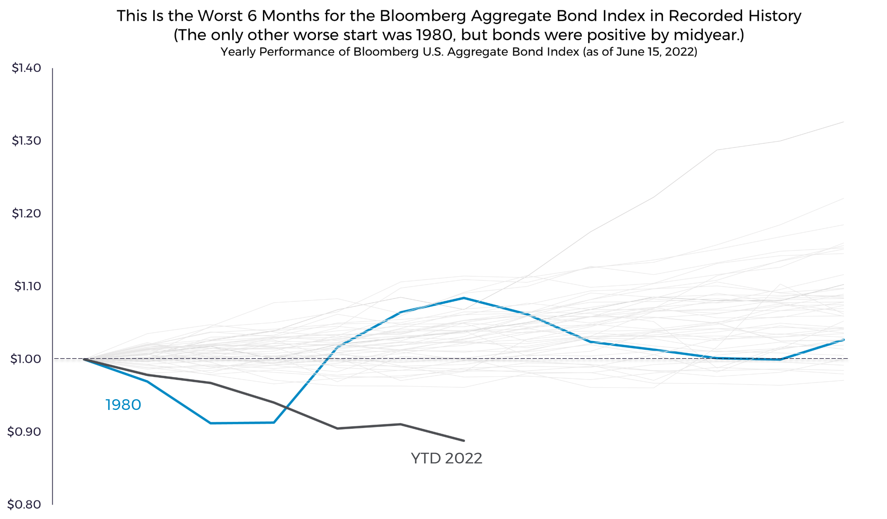Worst 6 Months for Bloomberg Aggregate Bond Index in Recorded History Chart - Forum Financial Worst 6 Months for Bloomberg Aggregate Bond Index in Recorded History Chart