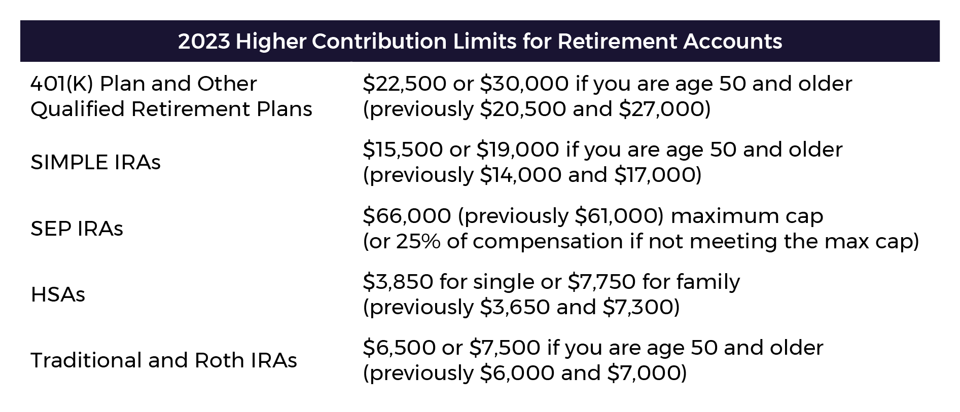 2023 Higher Contribution Limits for Retirement Accounts Table - Forum Financial 2023 Higher Contribution Limits for Retirement Accounts Table