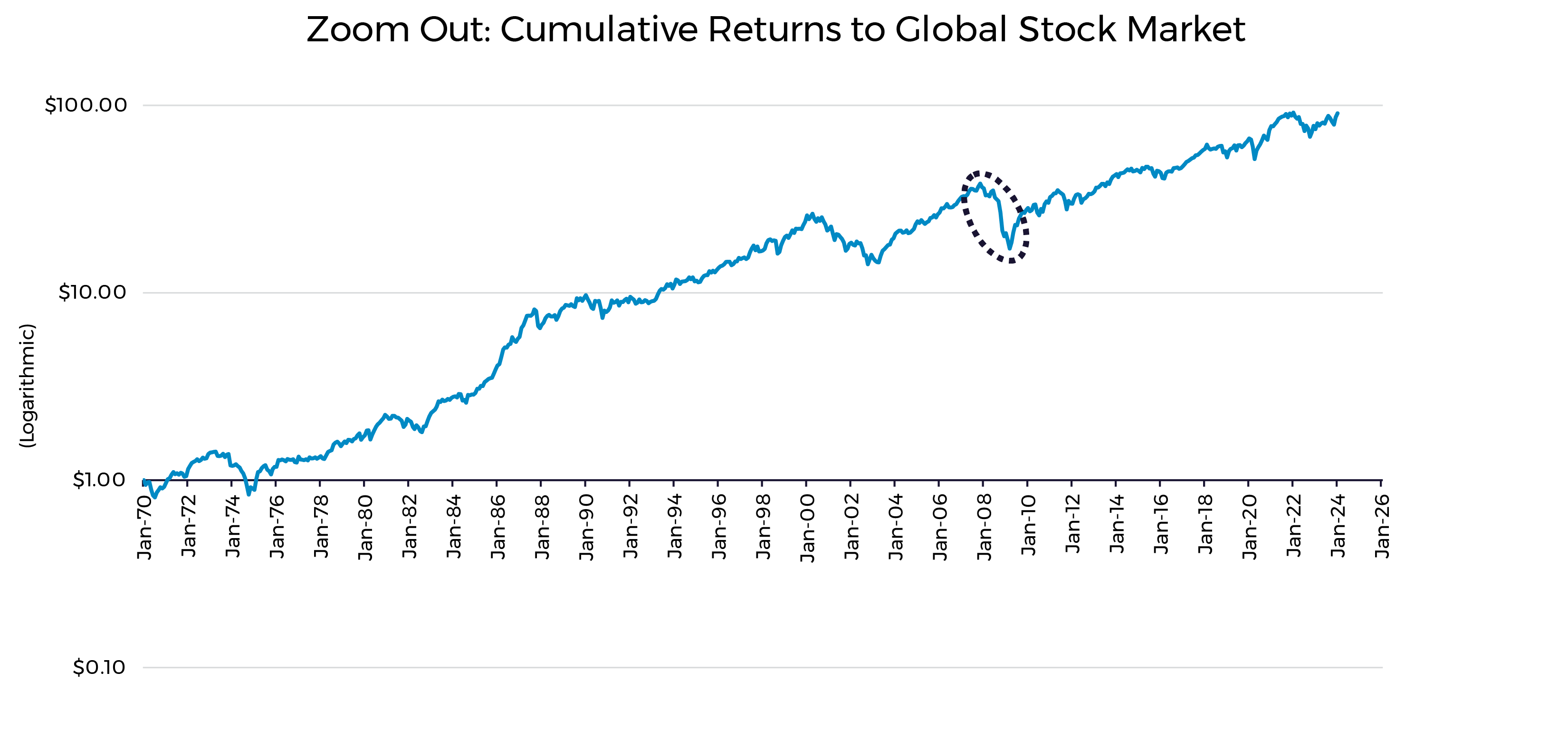 Zoom Out Cumulative Returns Global Stock Market