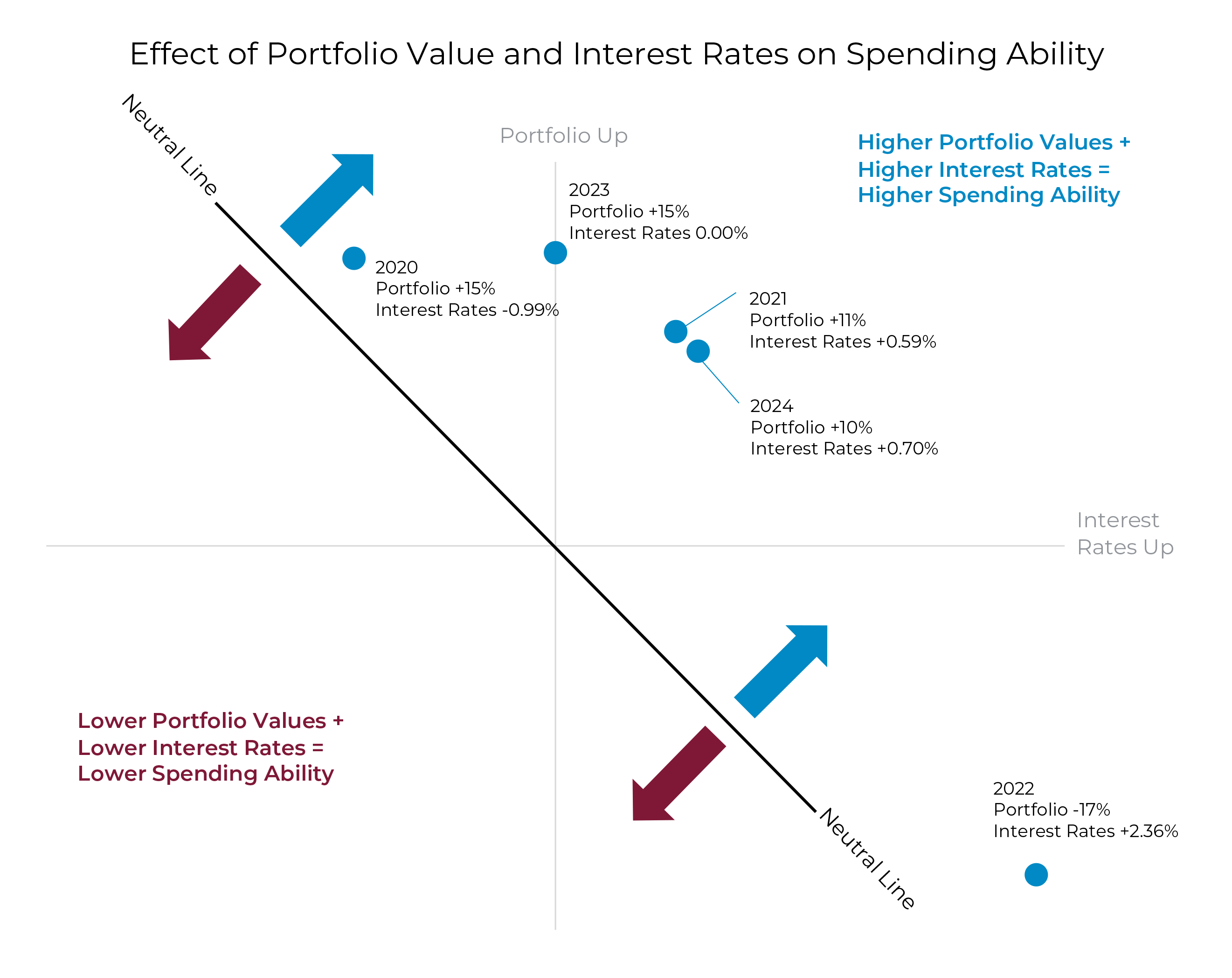 Effects of Portfolio Value and Interest Rates Graphic - Forum Financial Effects of Portfolio Value and Interest Rates Graphic