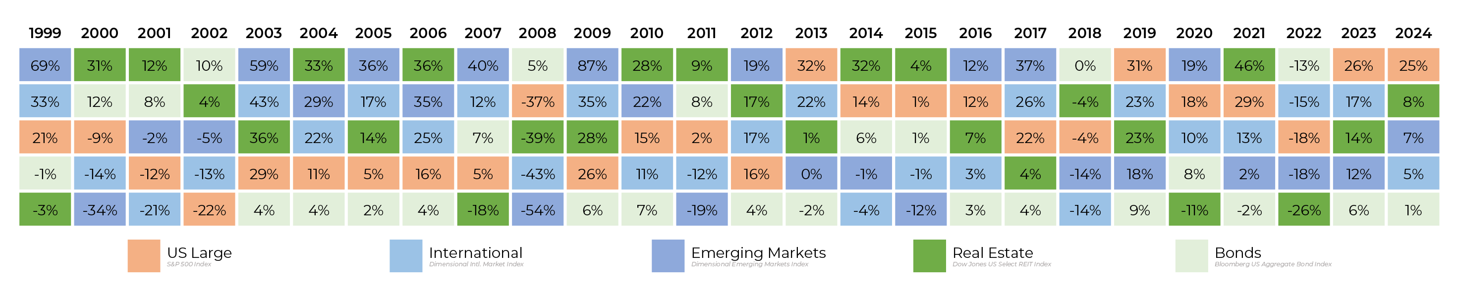 Global Asset Class Returns Since 1999