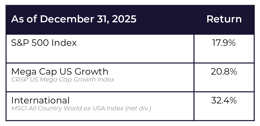 As of December 31 2025 Returns Graphic - Forum Financial As of December 31 2025 Returns Graphic