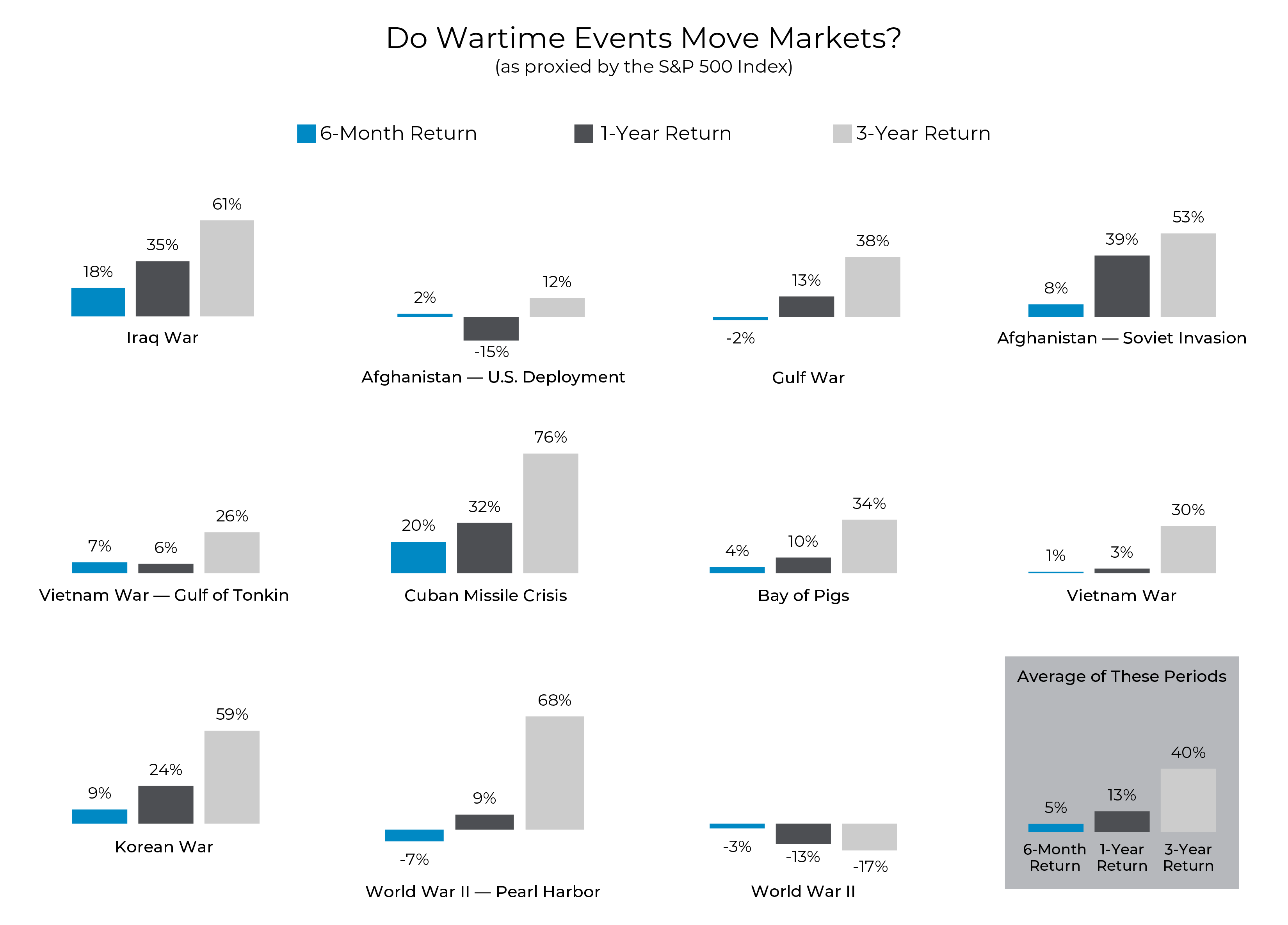 Wartime Events and Market Response Charts