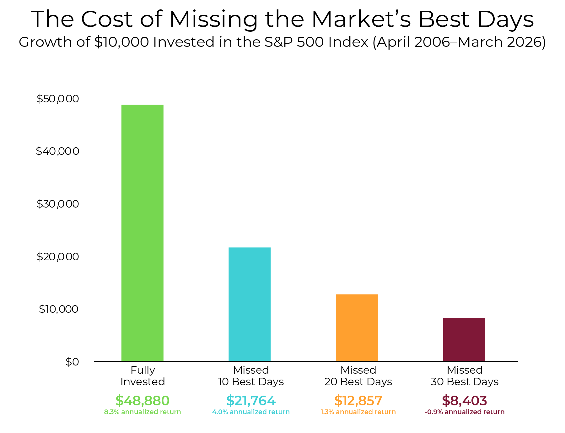 The Cost of Missing the Markets Graphic