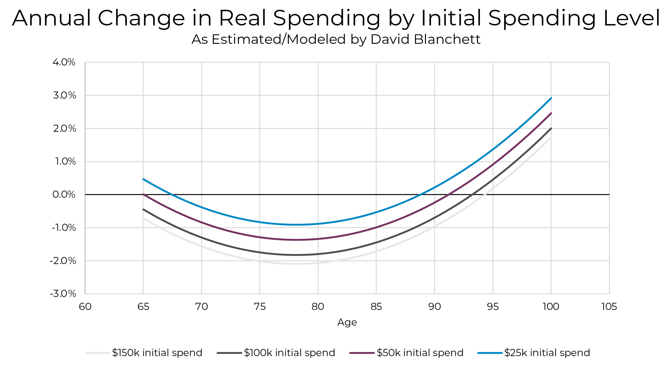 Line chart titled 'Annual Change in Real Spending by Initial Spending Level' showing four curves for initial spending levels of $150k (light gray), $100k (dark gray), $50k (purple), and $25k (blue) across ages 60–105. All curves start near 0%, dip to about -1% to -2% around age 75–80, then rise toward age 105, with the $25k line reaching the highest positive change (around +3%).
