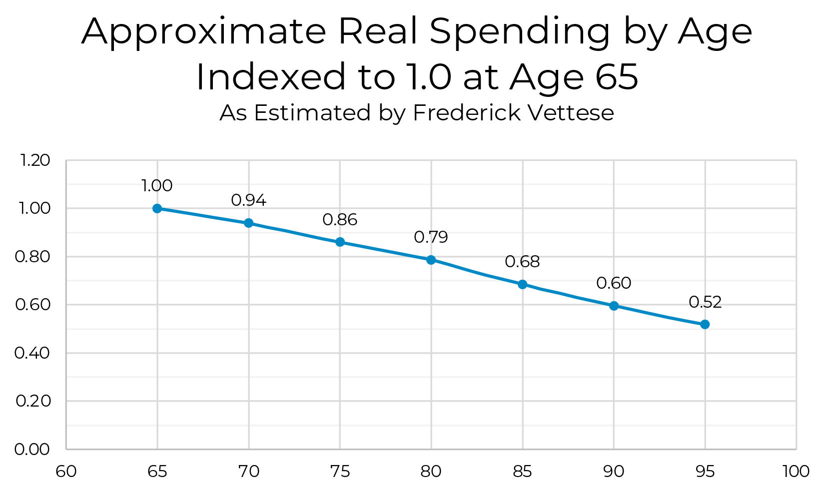 Line chart of approximate real spending by age, indexed to 1.0 at age 65; spending declines from 1.00 at 65 to 0.52 at 95, with values labeled at each point.