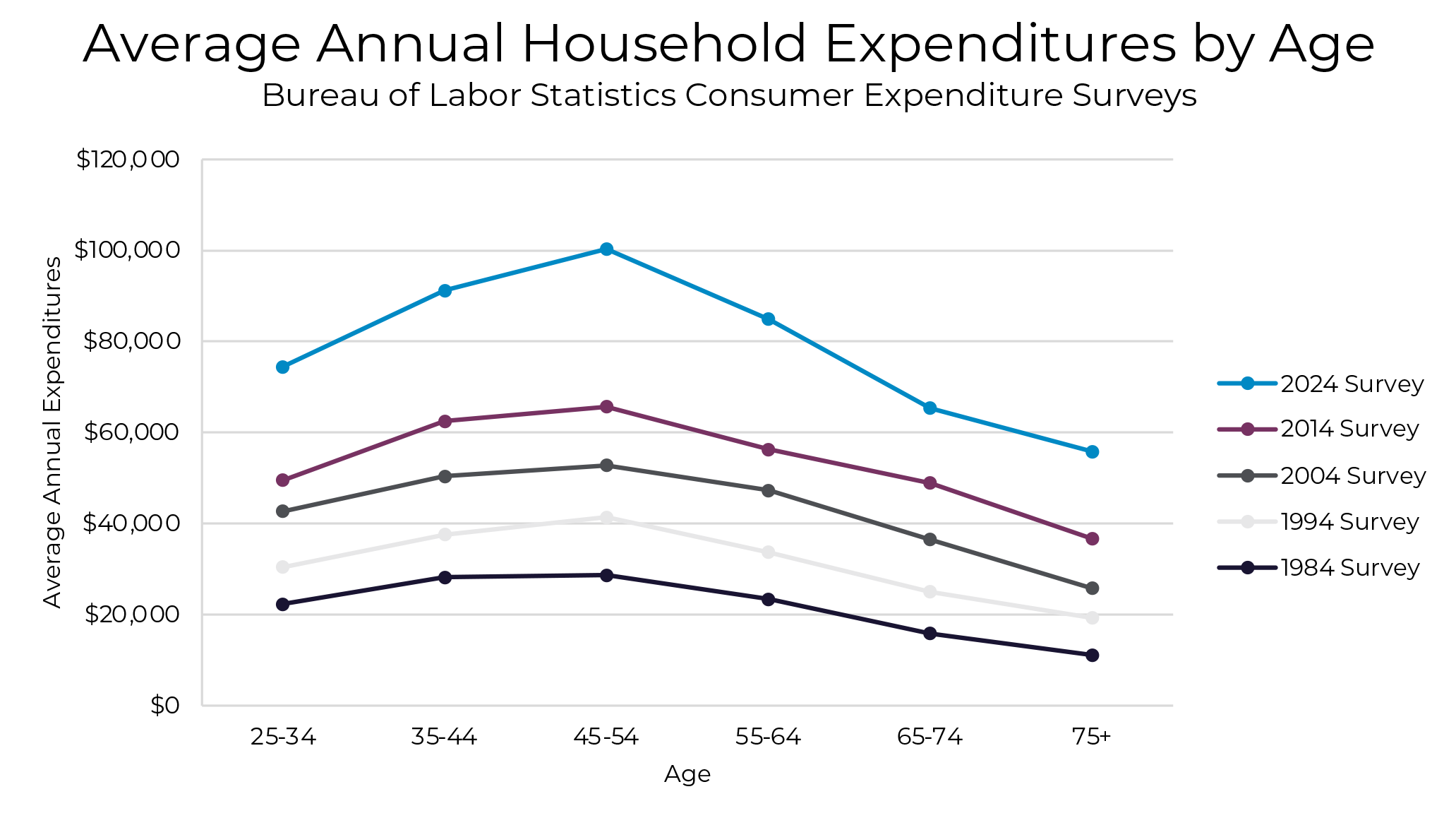 Line chart: Average Annual Expenditures by Age with multiple survey years (1984–2024). Shows expenditures rising to midlife then falling, youth to older ages.