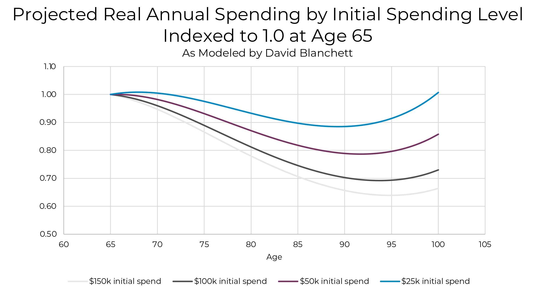 Line chart of projected real annual spending indexed to 1.0 at age 65, for initial spends $150k, $100k, $50k, and $25k, across ages 60–105.